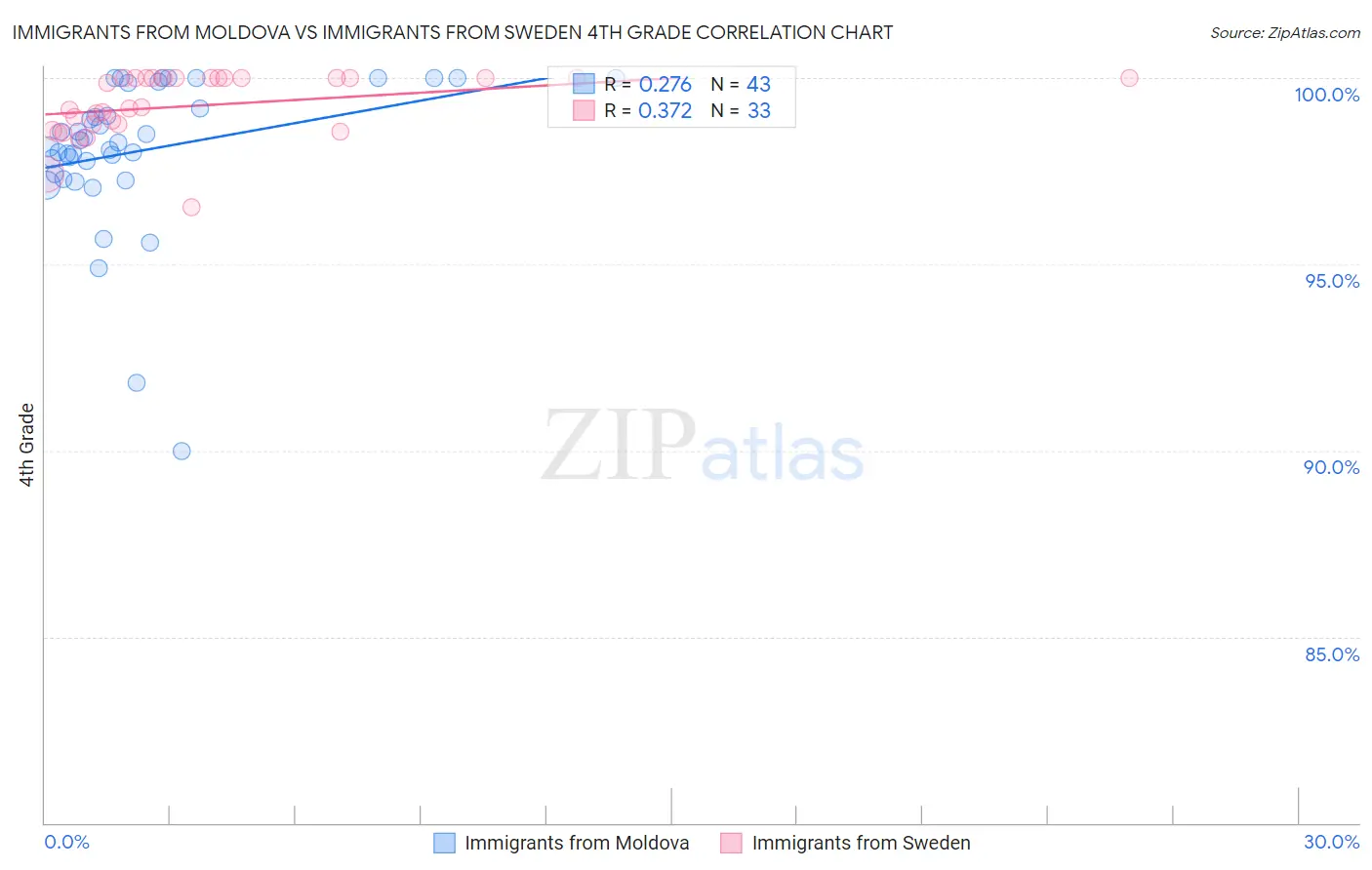 Immigrants from Moldova vs Immigrants from Sweden 4th Grade