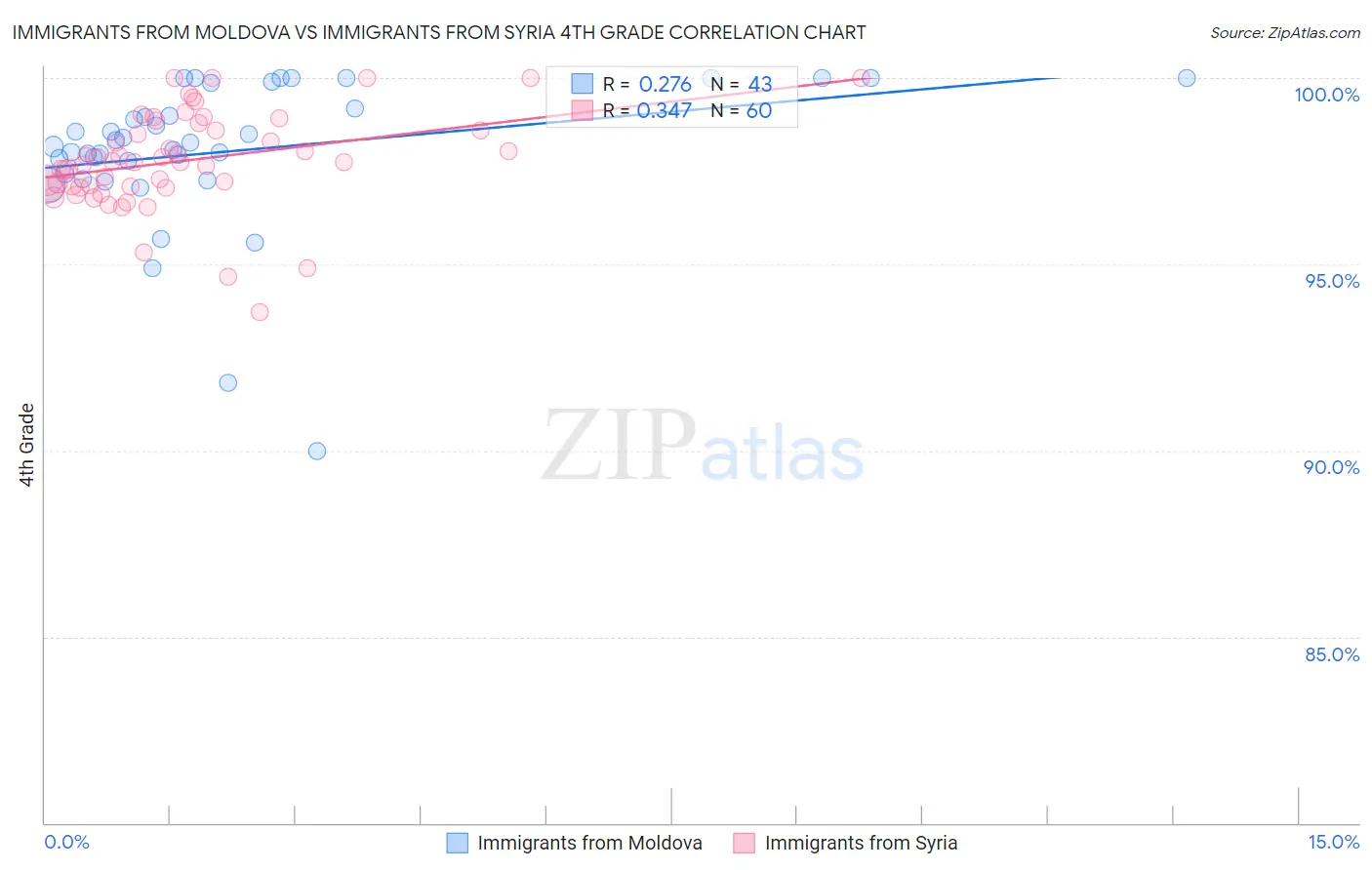 Immigrants from Moldova vs Immigrants from Syria 4th Grade