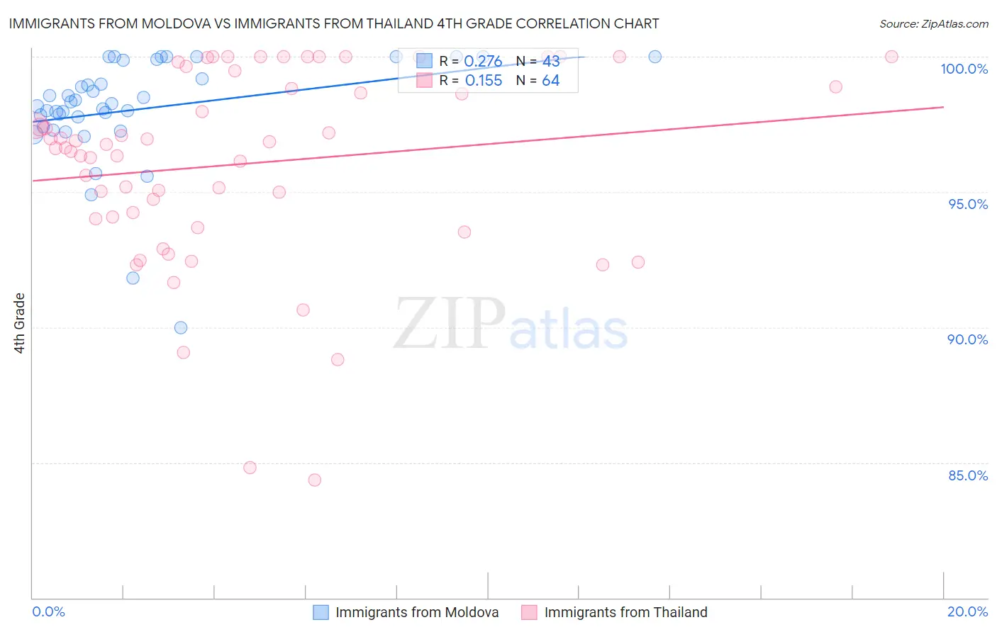 Immigrants from Moldova vs Immigrants from Thailand 4th Grade