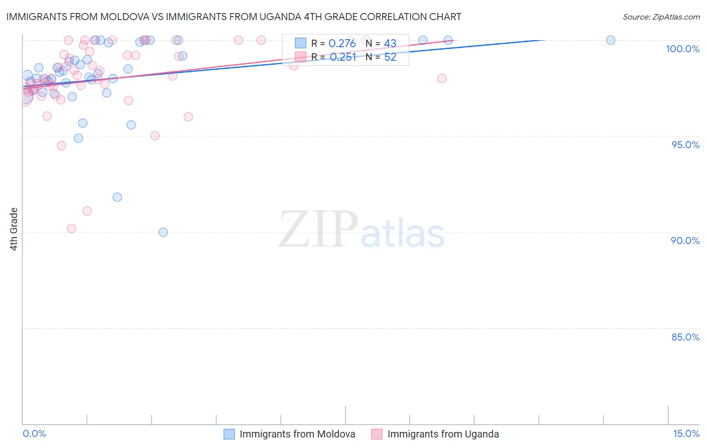Immigrants from Moldova vs Immigrants from Uganda 4th Grade