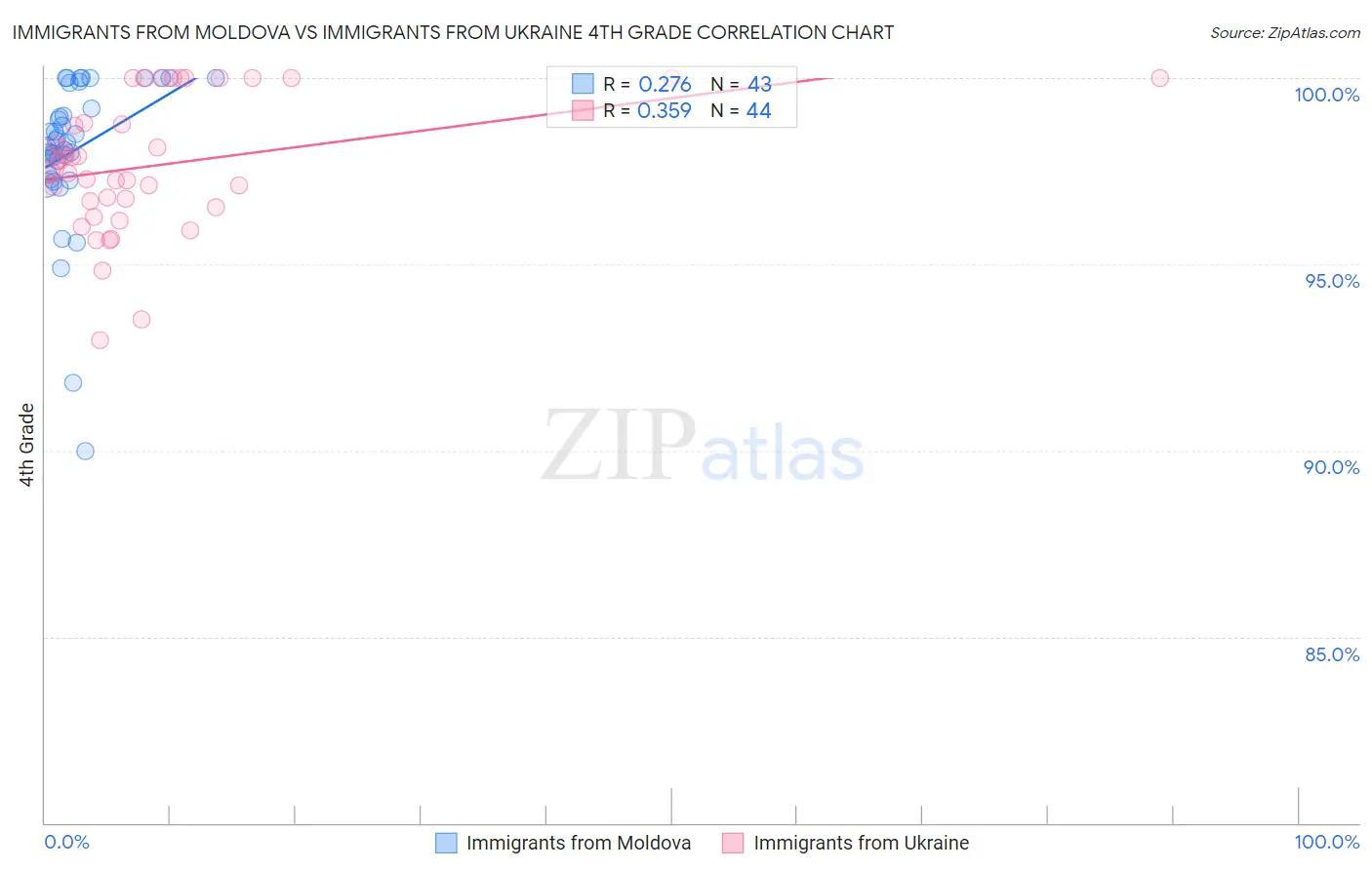 Immigrants from Moldova vs Immigrants from Ukraine 4th Grade