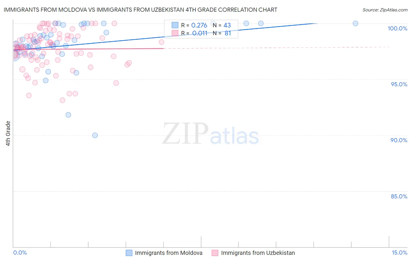 Immigrants from Moldova vs Immigrants from Uzbekistan 4th Grade