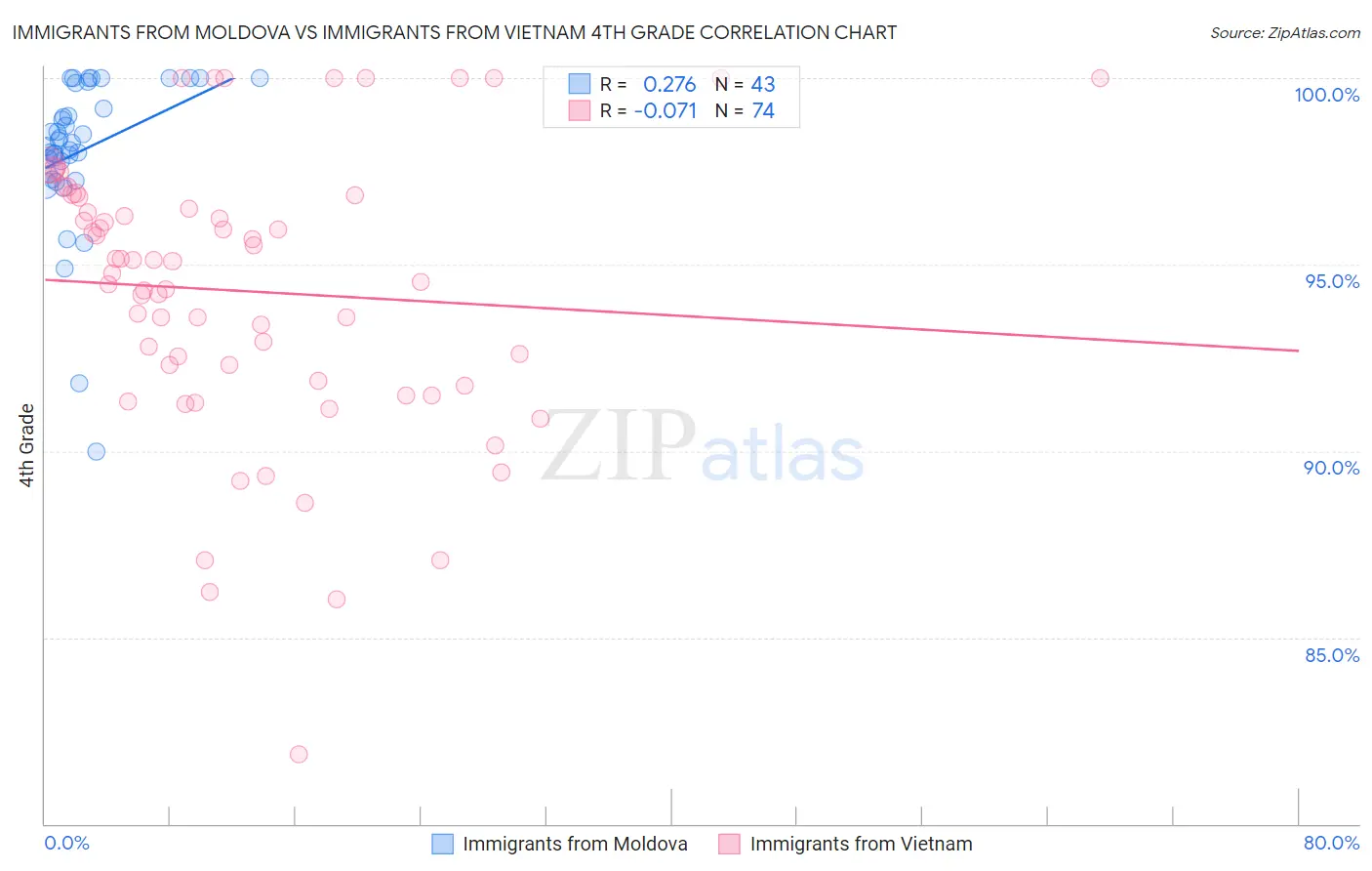Immigrants from Moldova vs Immigrants from Vietnam 4th Grade