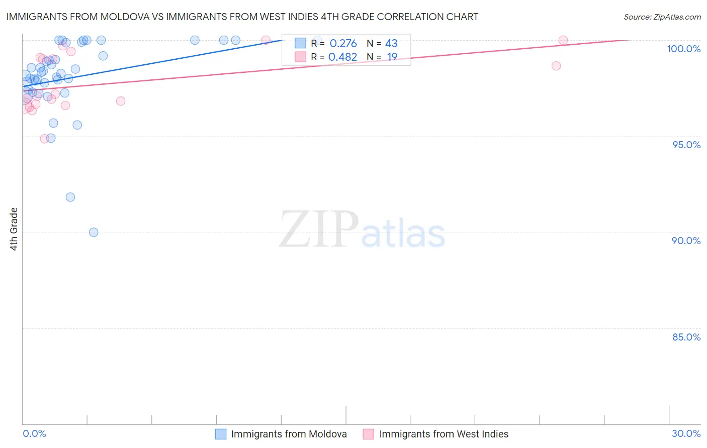 Immigrants from Moldova vs Immigrants from West Indies 4th Grade
