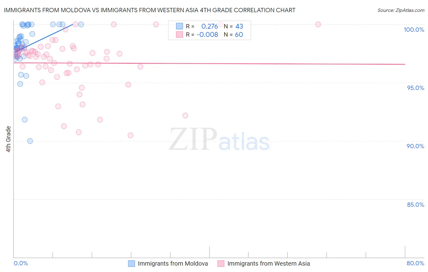Immigrants from Moldova vs Immigrants from Western Asia 4th Grade