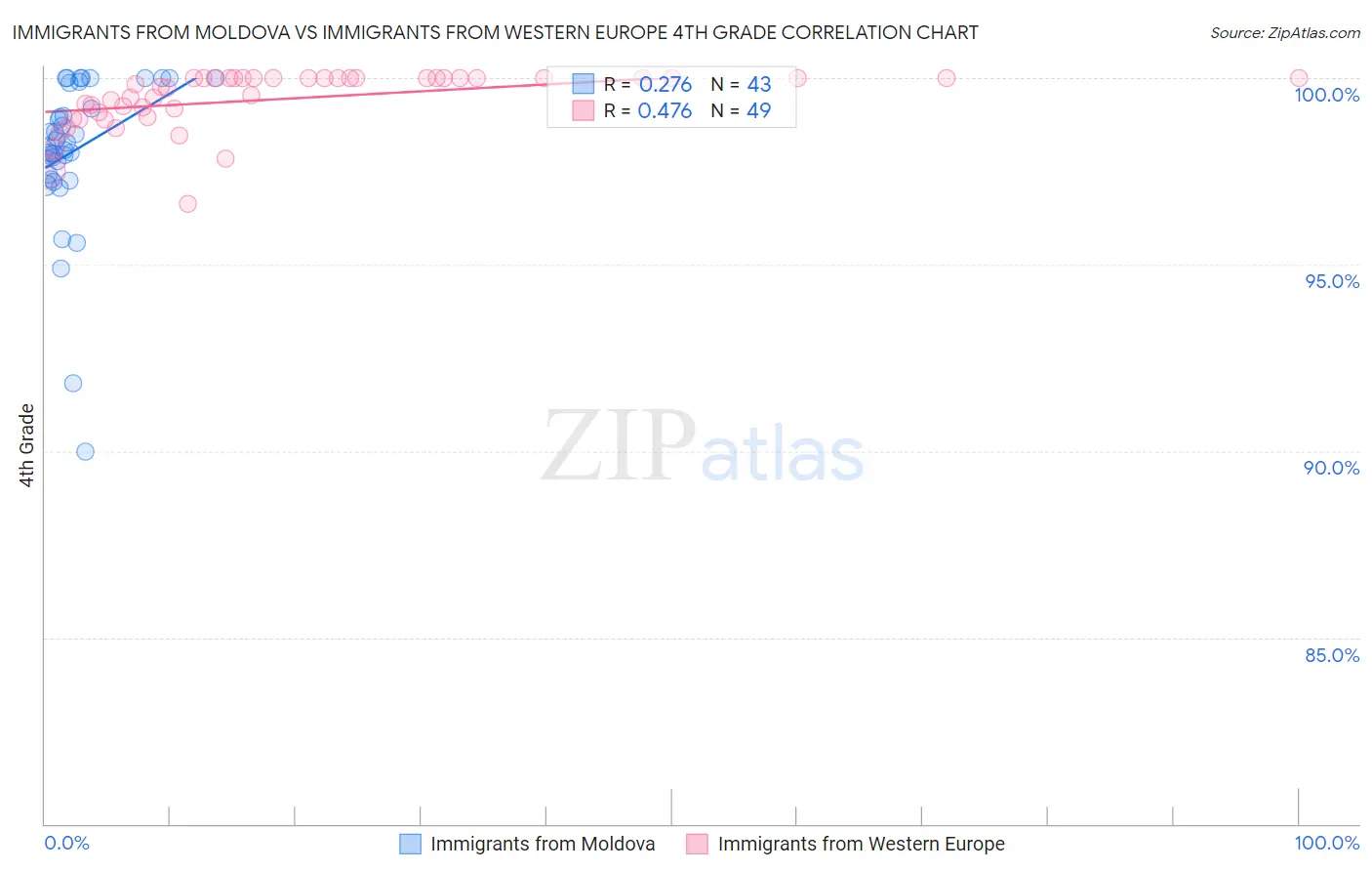 Immigrants from Moldova vs Immigrants from Western Europe 4th Grade