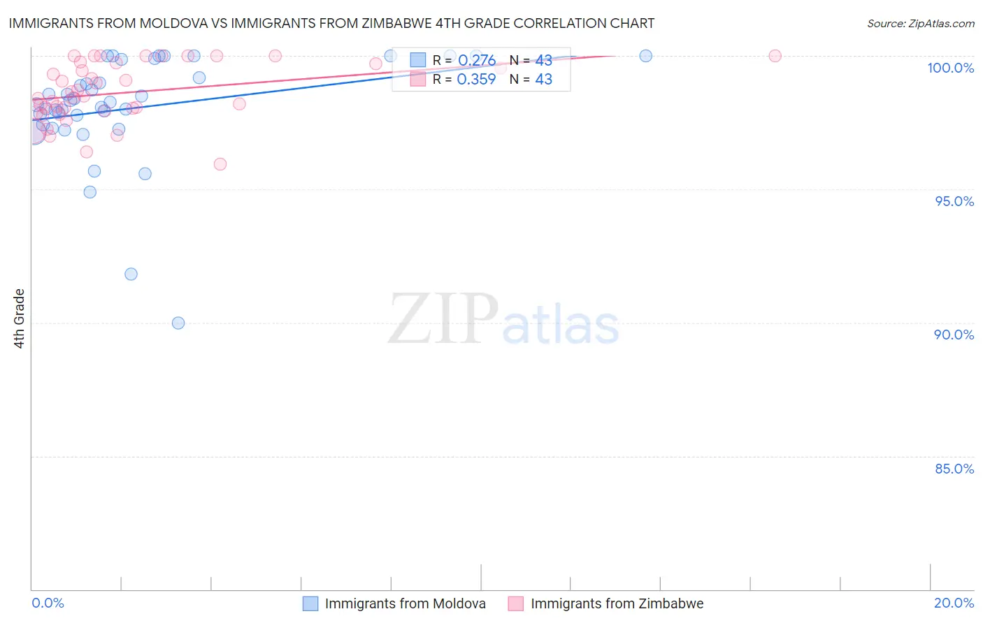 Immigrants from Moldova vs Immigrants from Zimbabwe 4th Grade