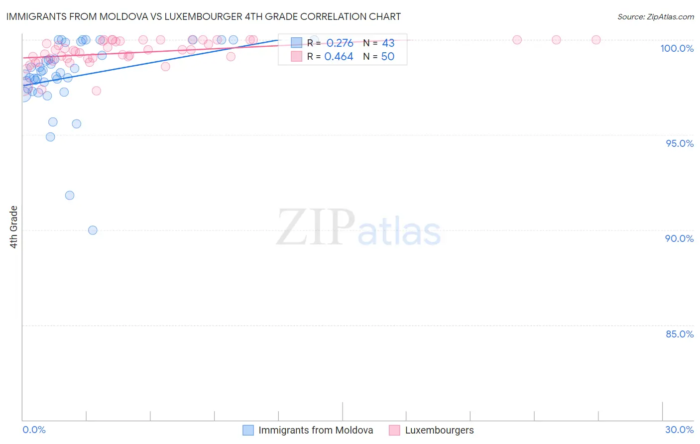Immigrants from Moldova vs Luxembourger 4th Grade