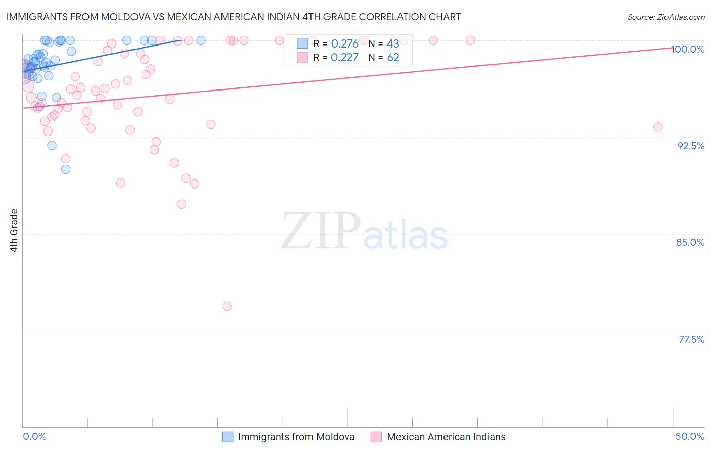 Immigrants from Moldova vs Mexican American Indian 4th Grade