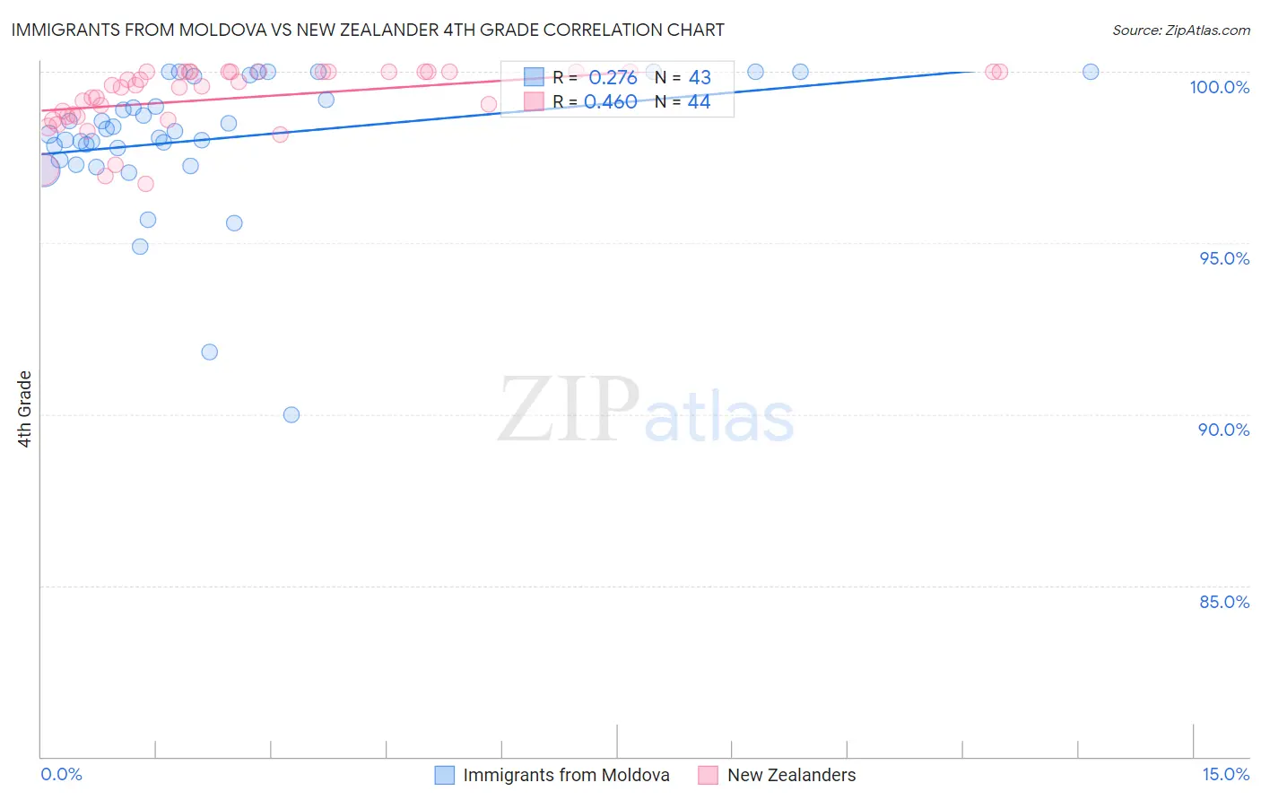 Immigrants from Moldova vs New Zealander 4th Grade