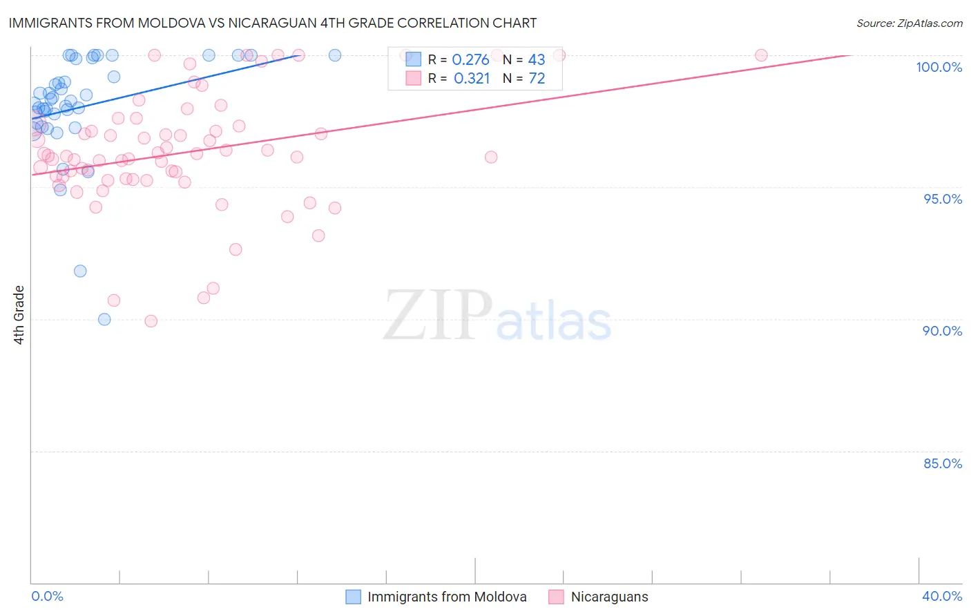 Immigrants from Moldova vs Nicaraguan 4th Grade