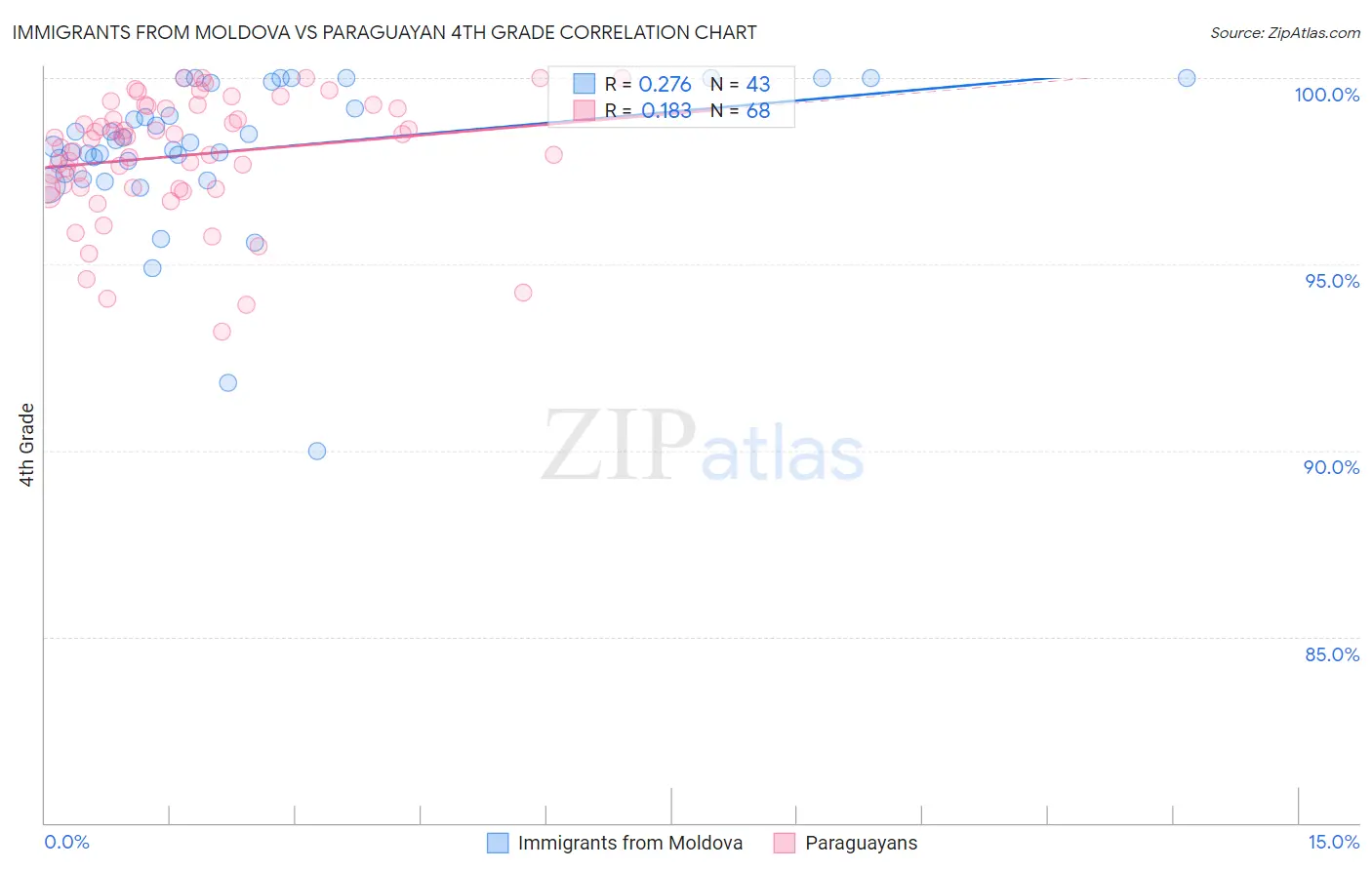 Immigrants from Moldova vs Paraguayan 4th Grade