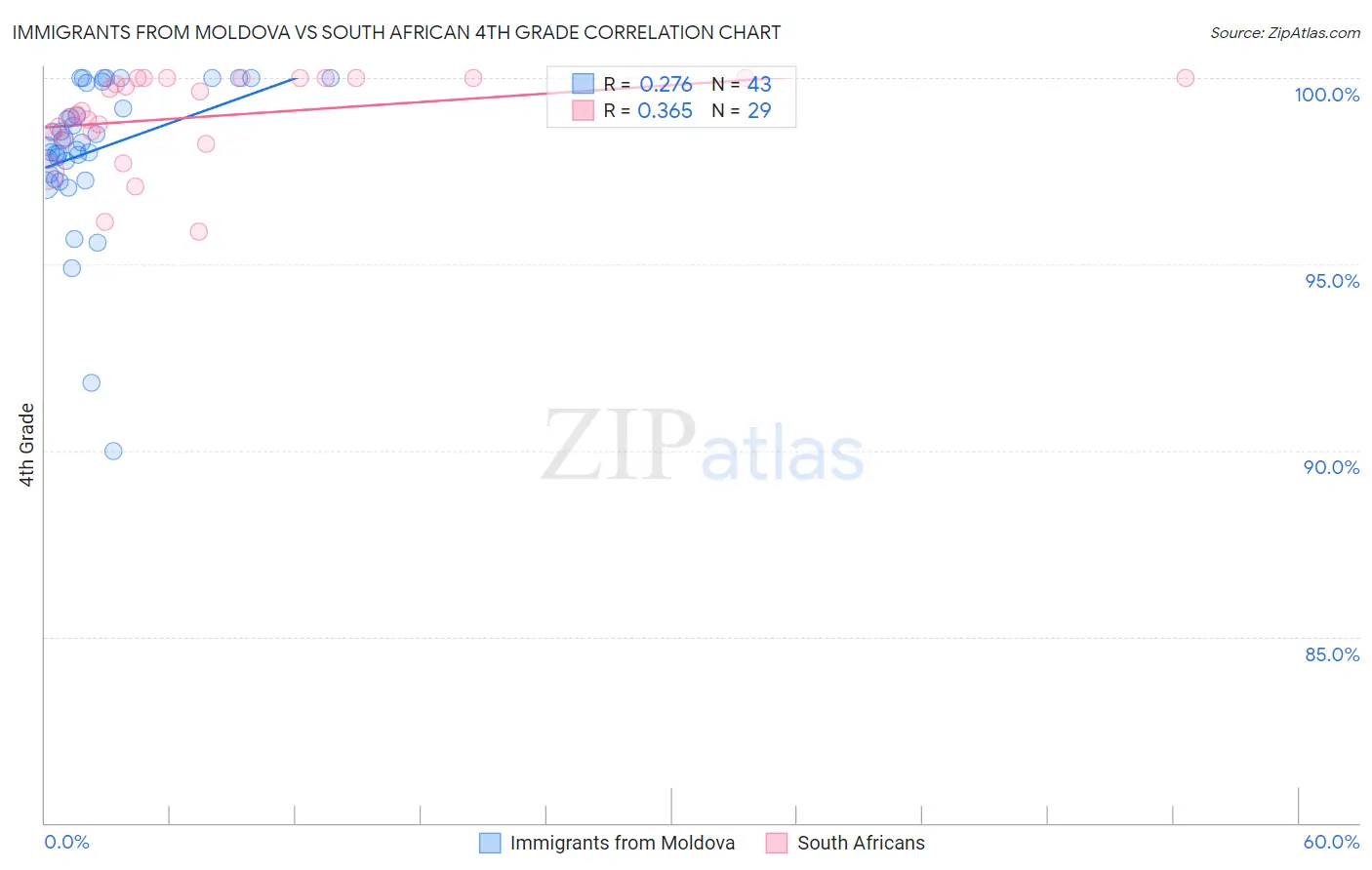 Immigrants from Moldova vs South African 4th Grade