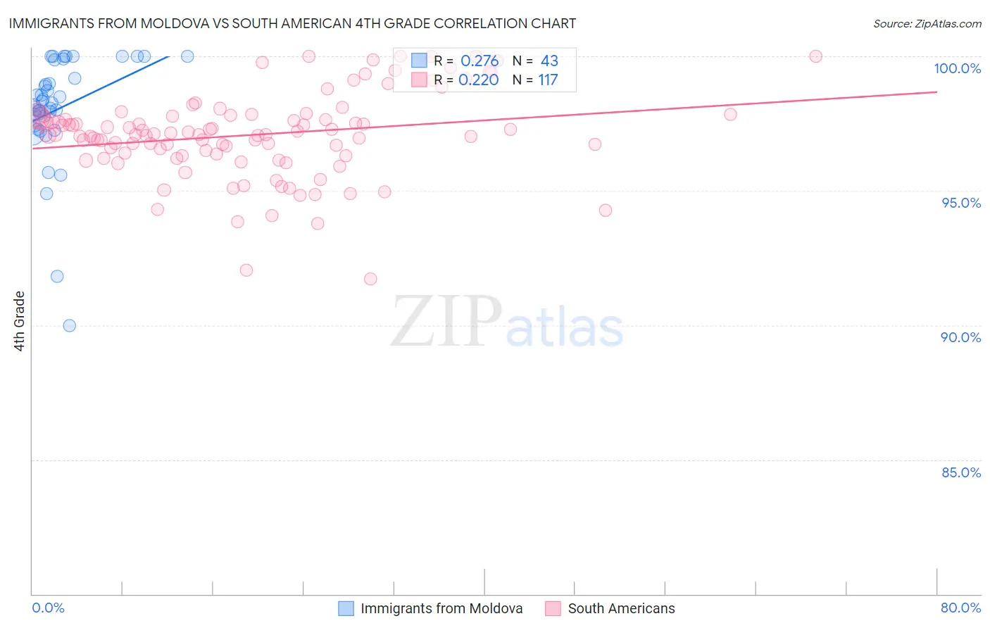 Immigrants from Moldova vs South American 4th Grade