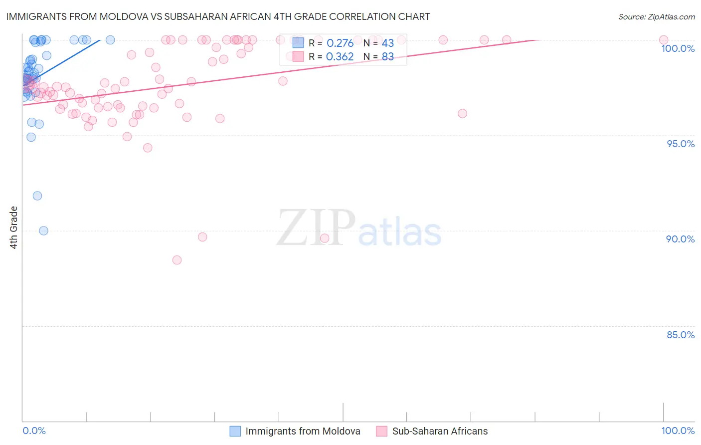 Immigrants from Moldova vs Subsaharan African 4th Grade