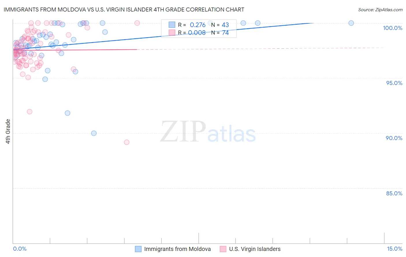 Immigrants from Moldova vs U.S. Virgin Islander 4th Grade