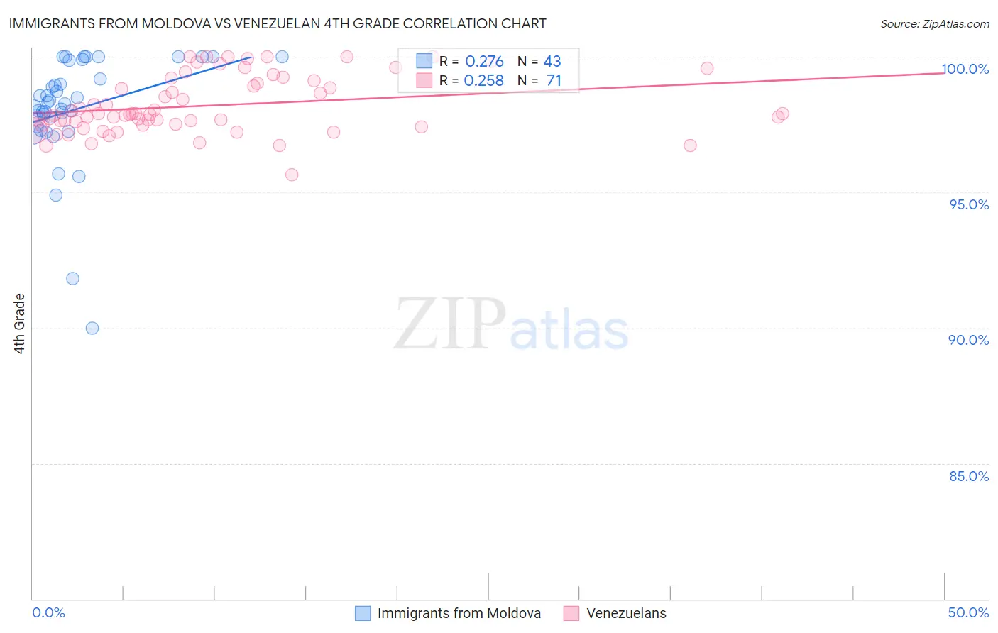 Immigrants from Moldova vs Venezuelan 4th Grade