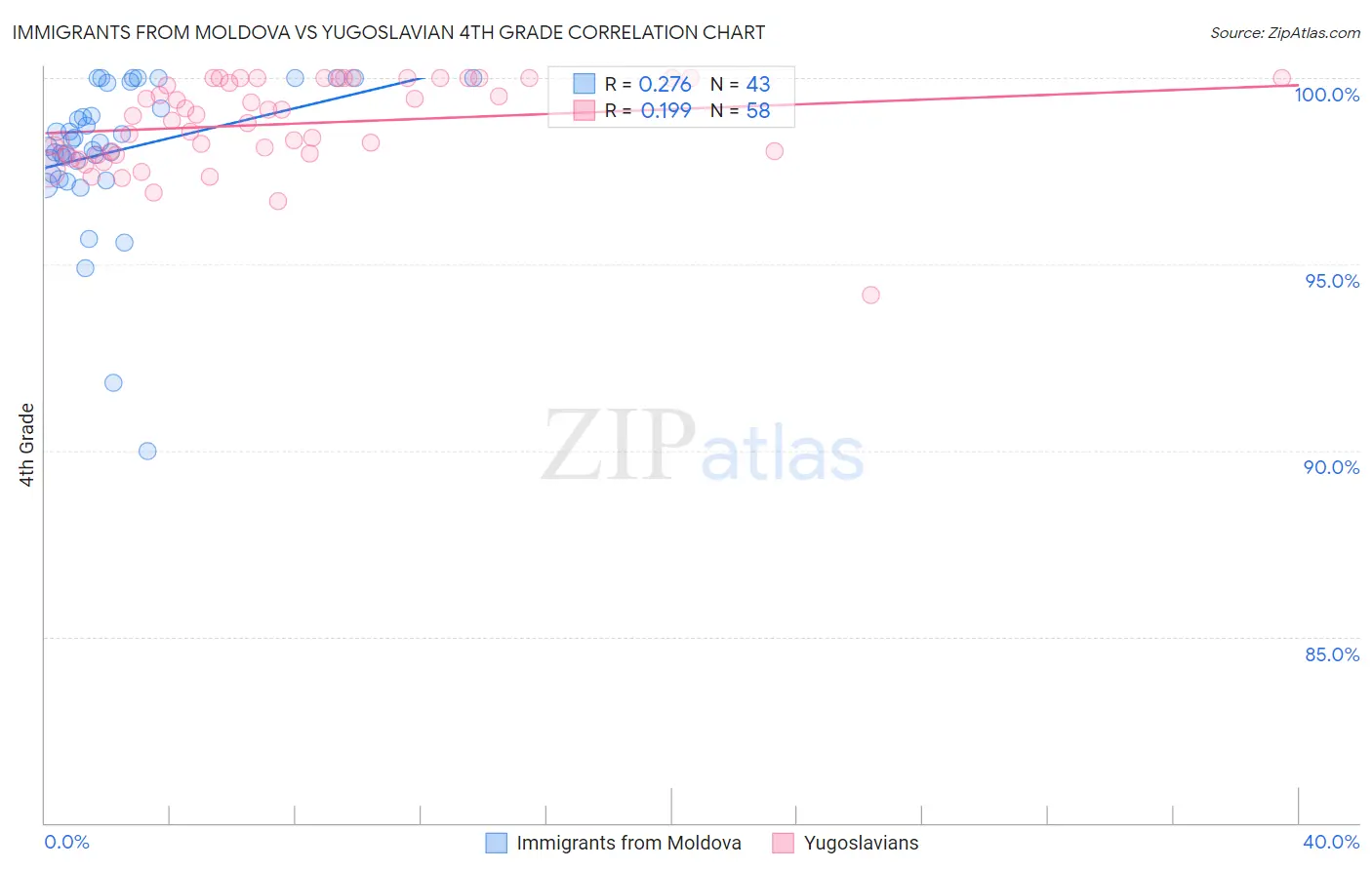Immigrants from Moldova vs Yugoslavian 4th Grade
