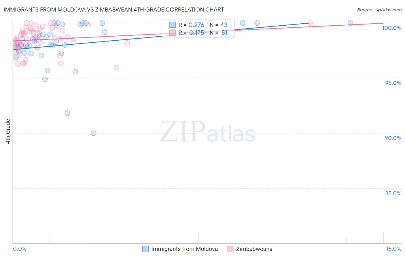 Immigrants from Moldova vs Zimbabwean 4th Grade
