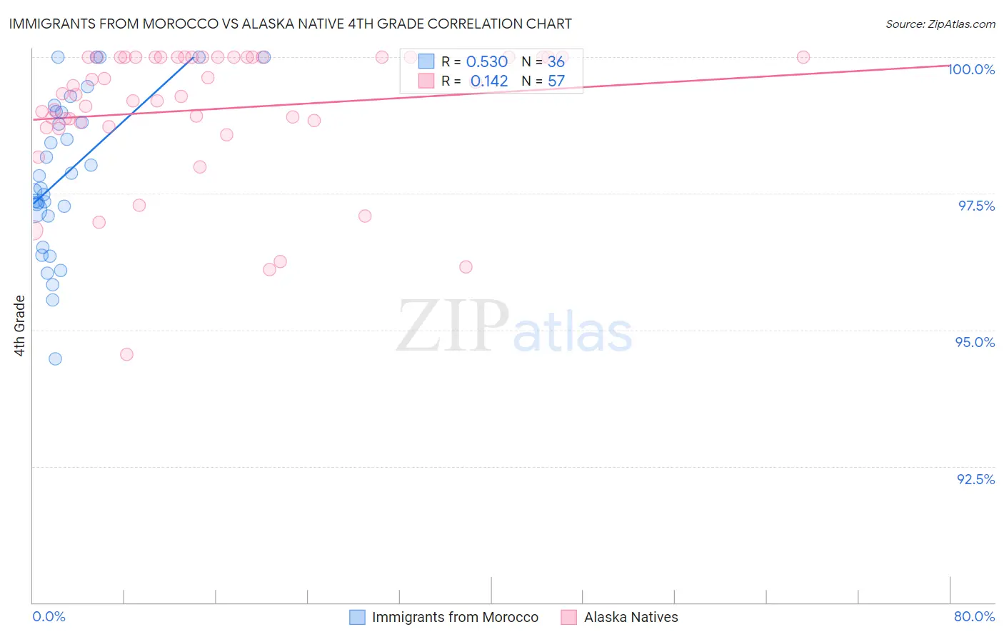 Immigrants from Morocco vs Alaska Native 4th Grade