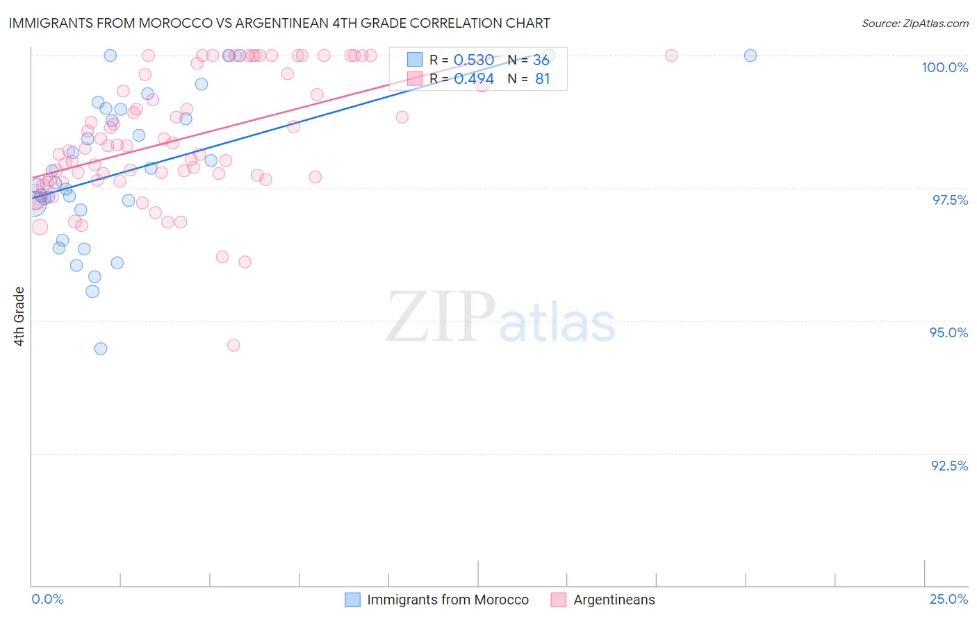 Immigrants from Morocco vs Argentinean 4th Grade