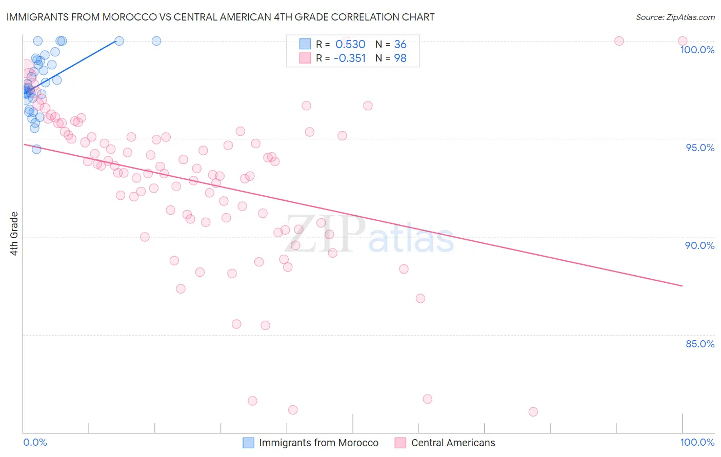 Immigrants from Morocco vs Central American 4th Grade