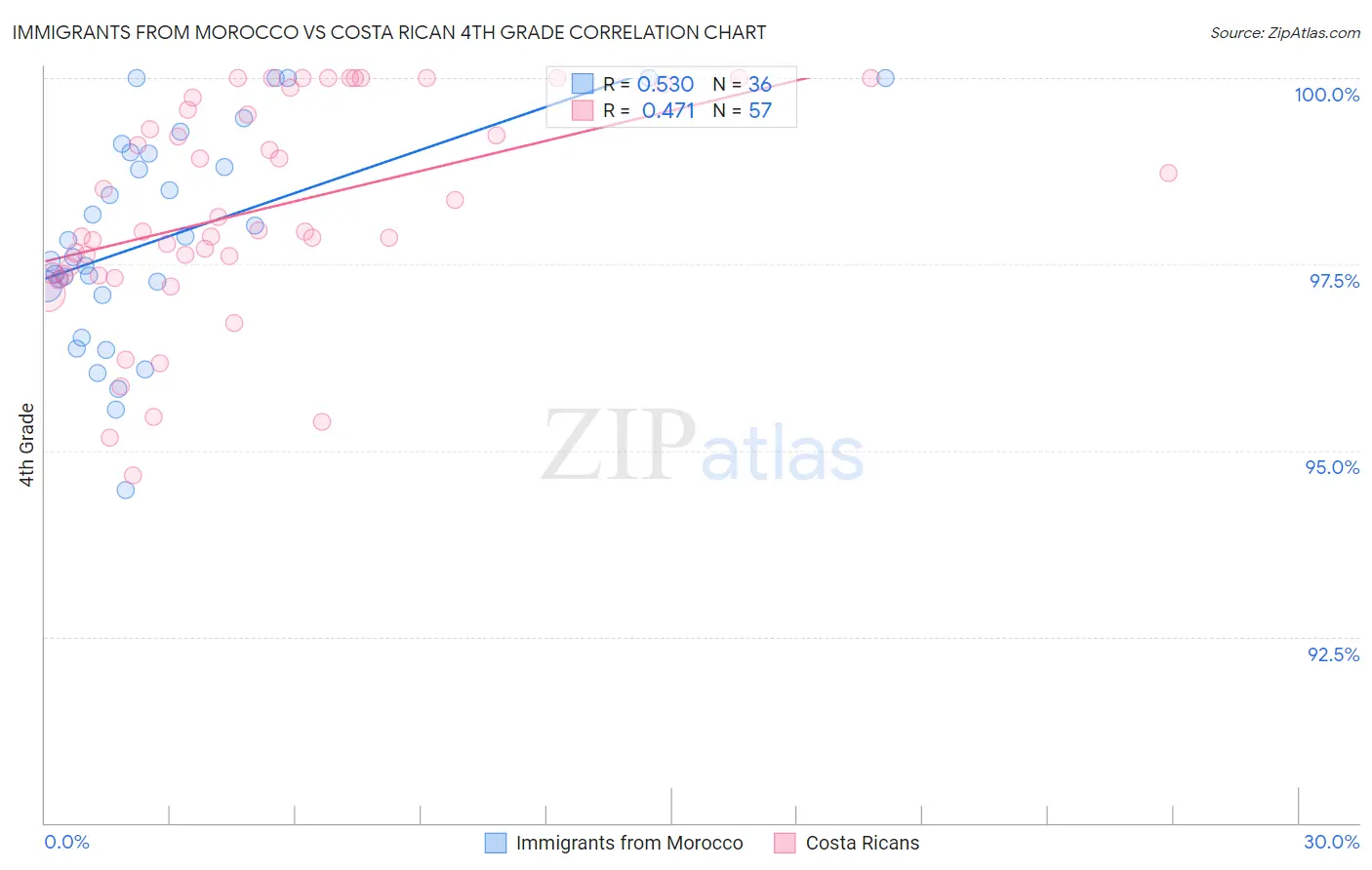Immigrants from Morocco vs Costa Rican 4th Grade