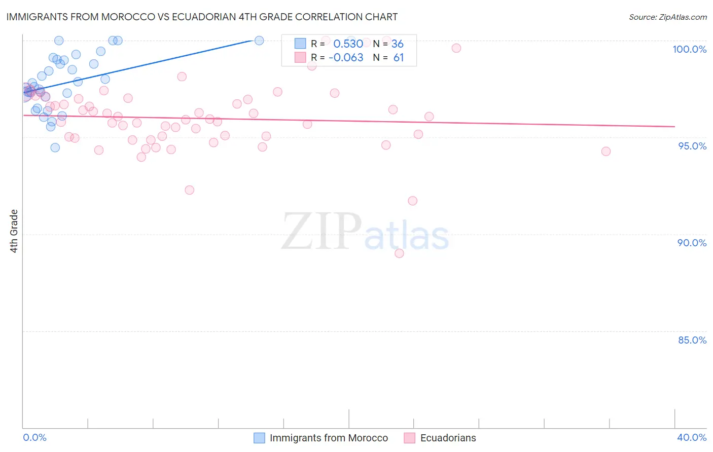 Immigrants from Morocco vs Ecuadorian 4th Grade
