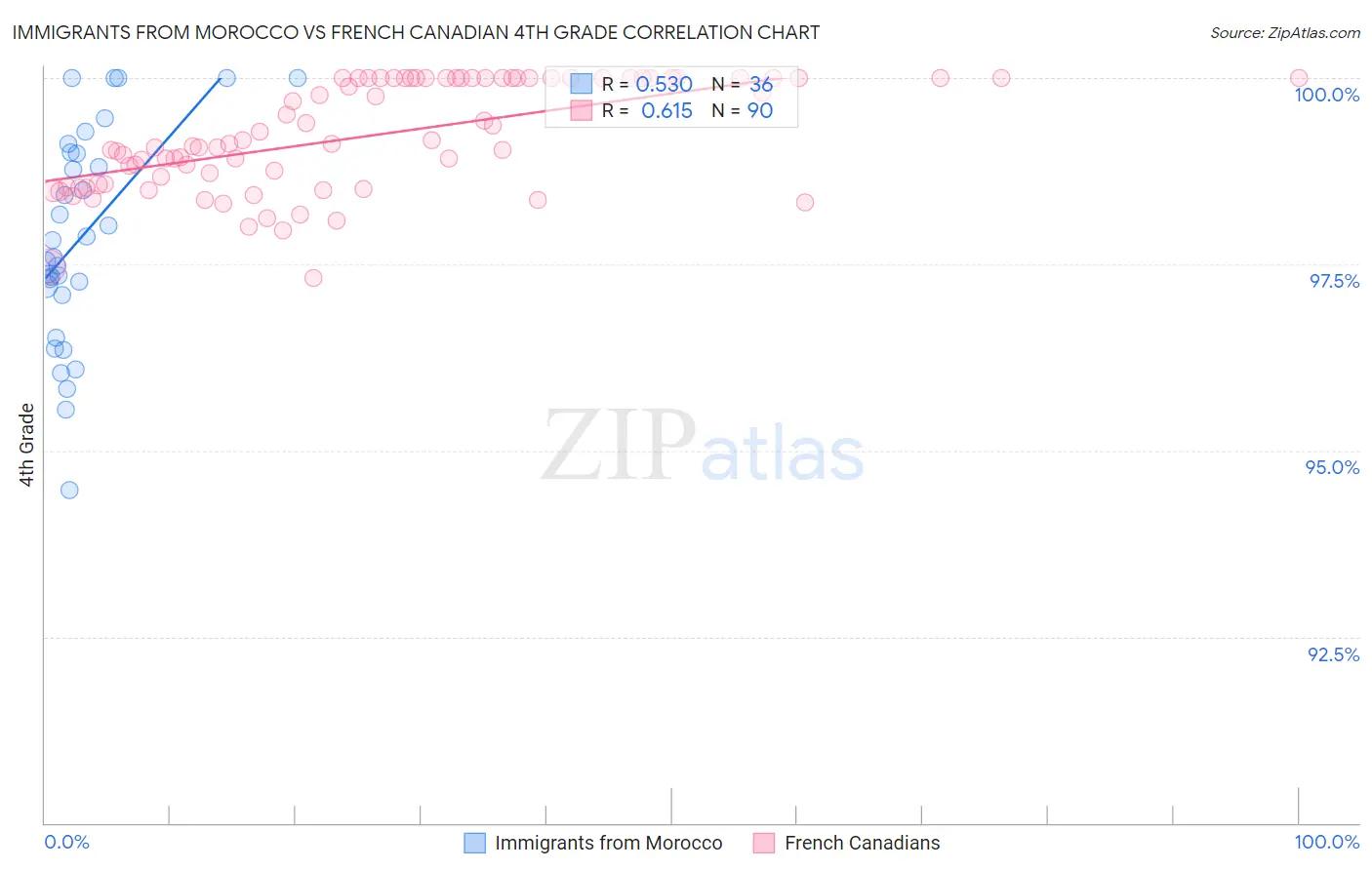 Immigrants from Morocco vs French Canadian 4th Grade