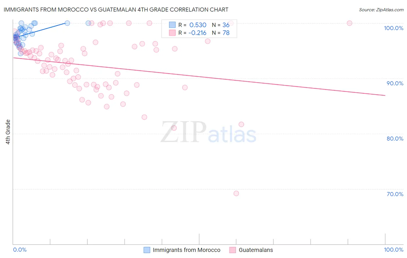 Immigrants from Morocco vs Guatemalan 4th Grade