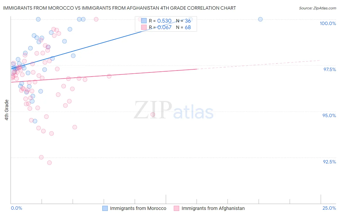 Immigrants from Morocco vs Immigrants from Afghanistan 4th Grade