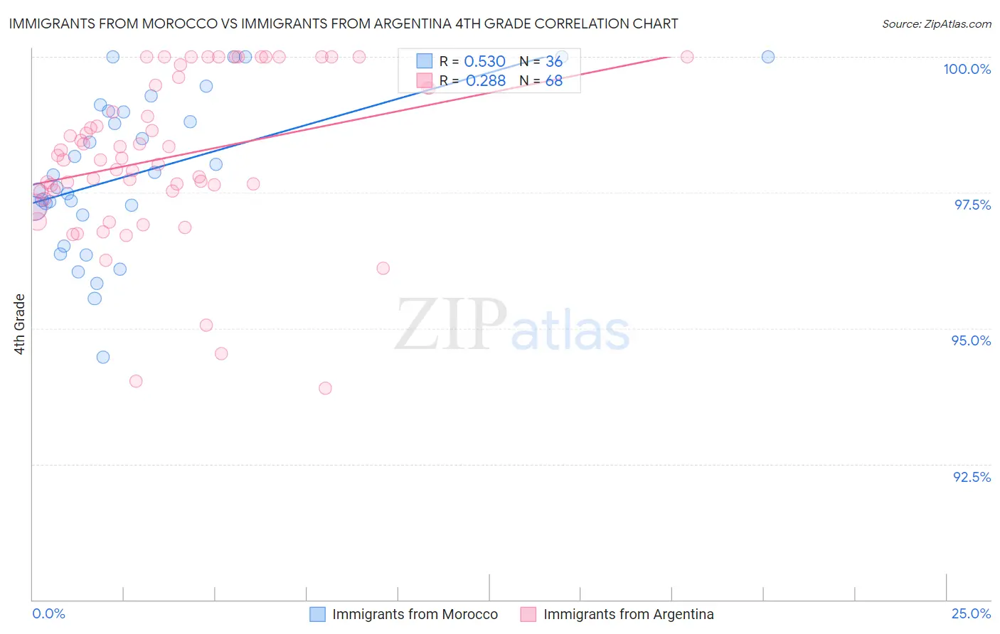 Immigrants from Morocco vs Immigrants from Argentina 4th Grade