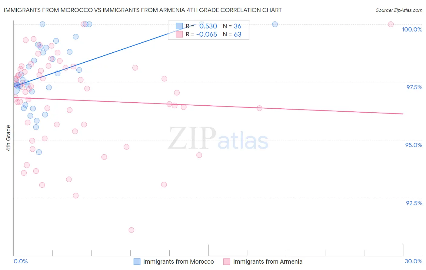 Immigrants from Morocco vs Immigrants from Armenia 4th Grade