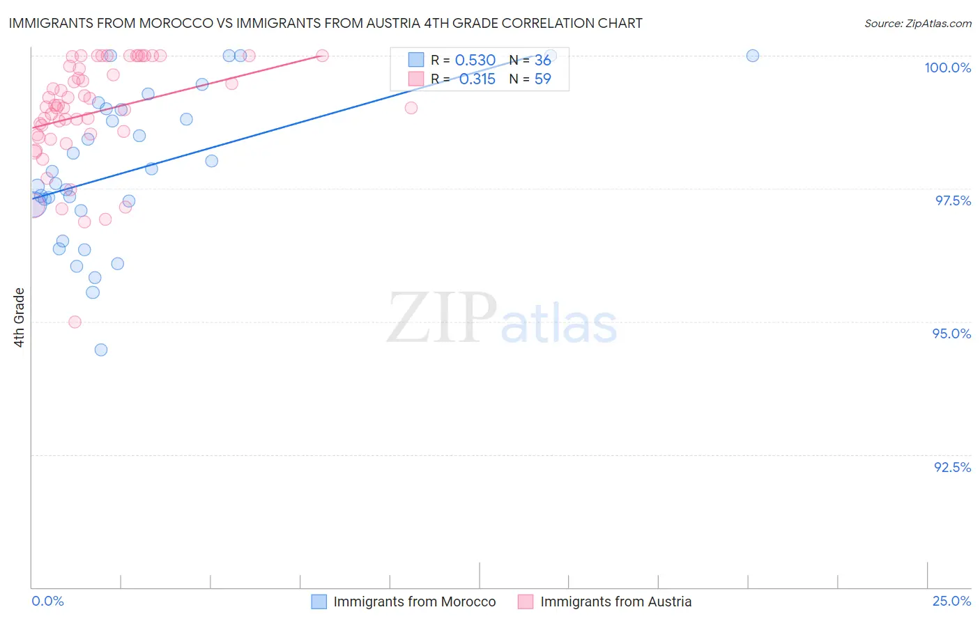 Immigrants from Morocco vs Immigrants from Austria 4th Grade