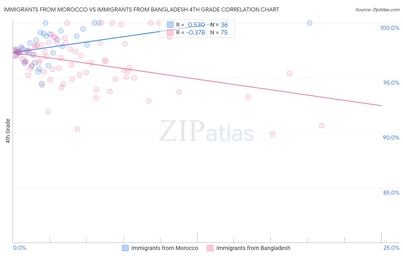 Immigrants from Morocco vs Immigrants from Bangladesh 4th Grade