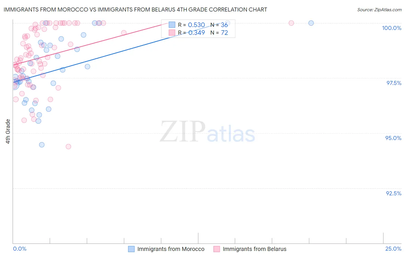 Immigrants from Morocco vs Immigrants from Belarus 4th Grade