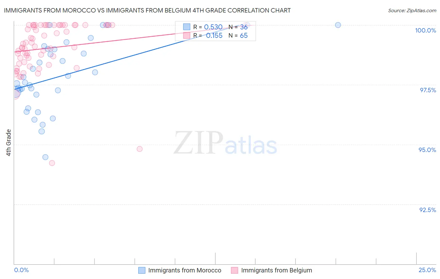 Immigrants from Morocco vs Immigrants from Belgium 4th Grade