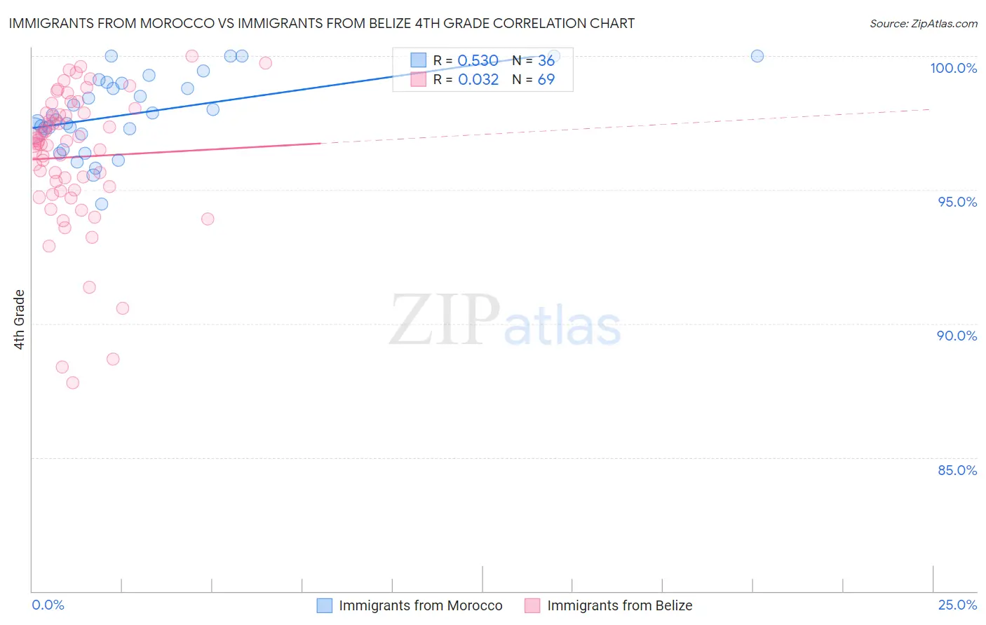 Immigrants from Morocco vs Immigrants from Belize 4th Grade