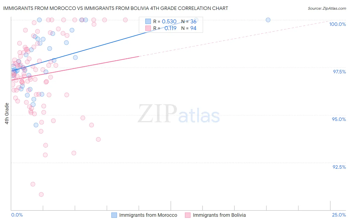 Immigrants from Morocco vs Immigrants from Bolivia 4th Grade