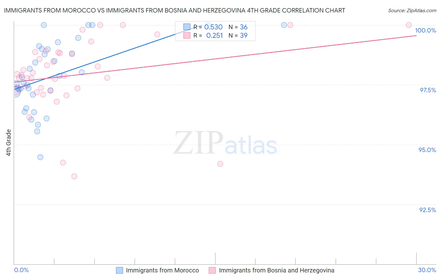 Immigrants from Morocco vs Immigrants from Bosnia and Herzegovina 4th Grade