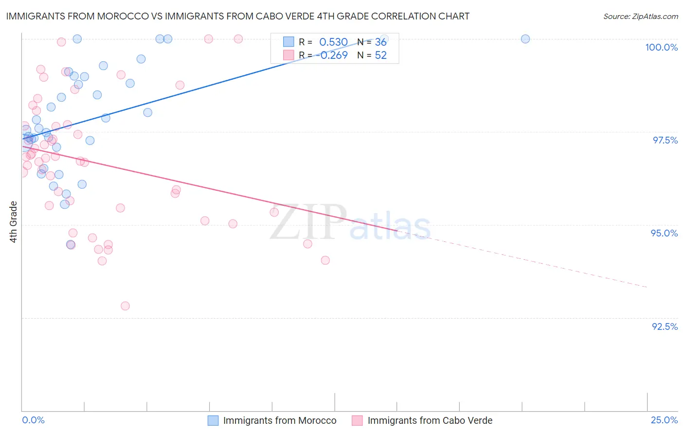 Immigrants from Morocco vs Immigrants from Cabo Verde 4th Grade