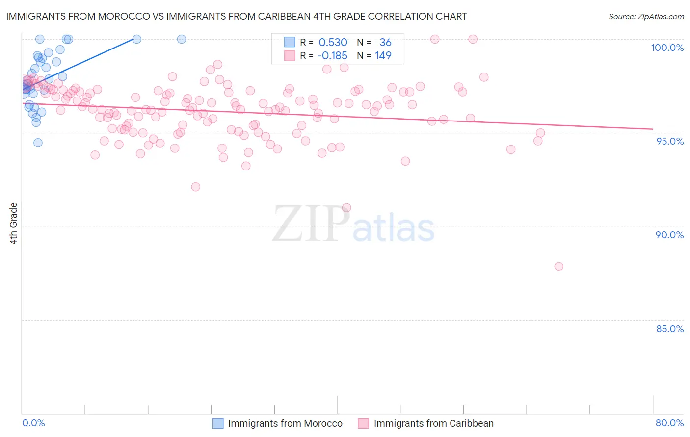 Immigrants from Morocco vs Immigrants from Caribbean 4th Grade