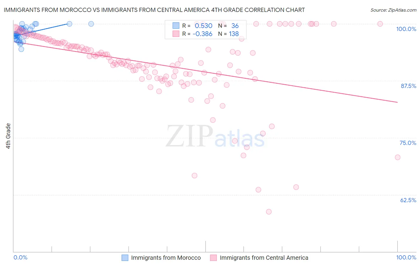 Immigrants from Morocco vs Immigrants from Central America 4th Grade