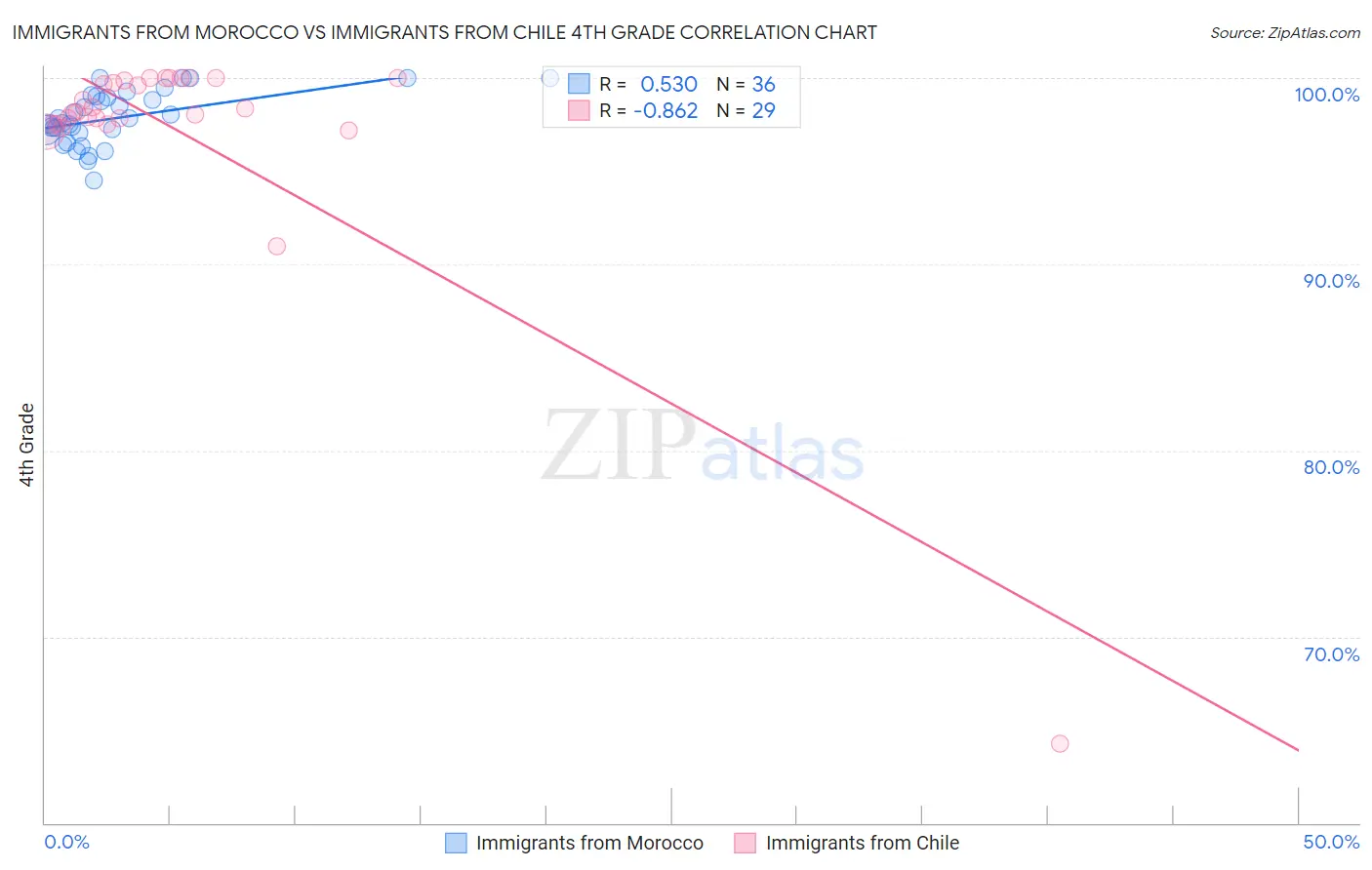 Immigrants from Morocco vs Immigrants from Chile 4th Grade
