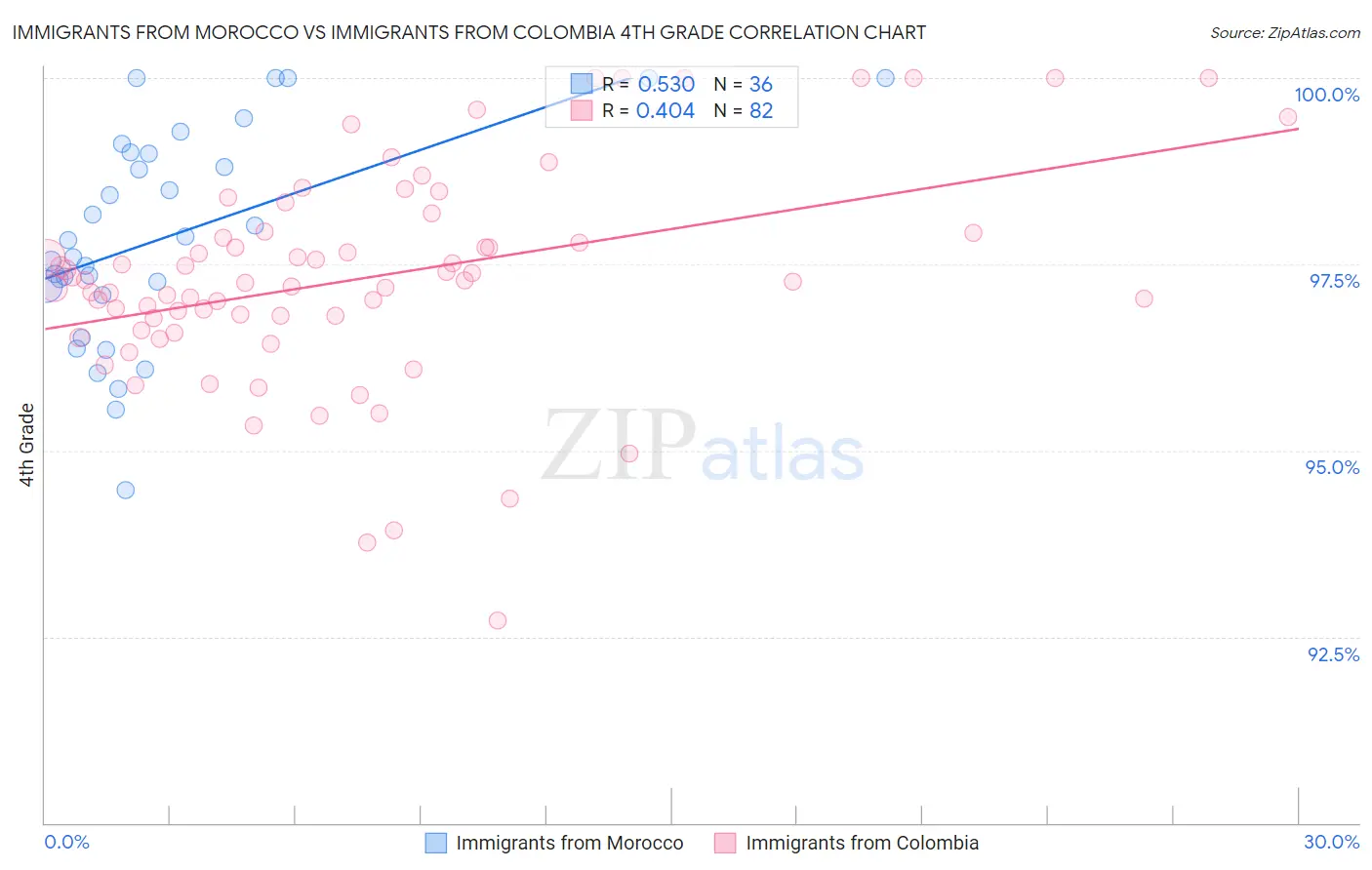 Immigrants from Morocco vs Immigrants from Colombia 4th Grade