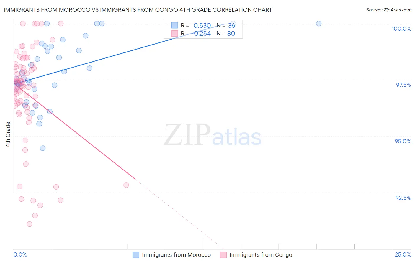 Immigrants from Morocco vs Immigrants from Congo 4th Grade