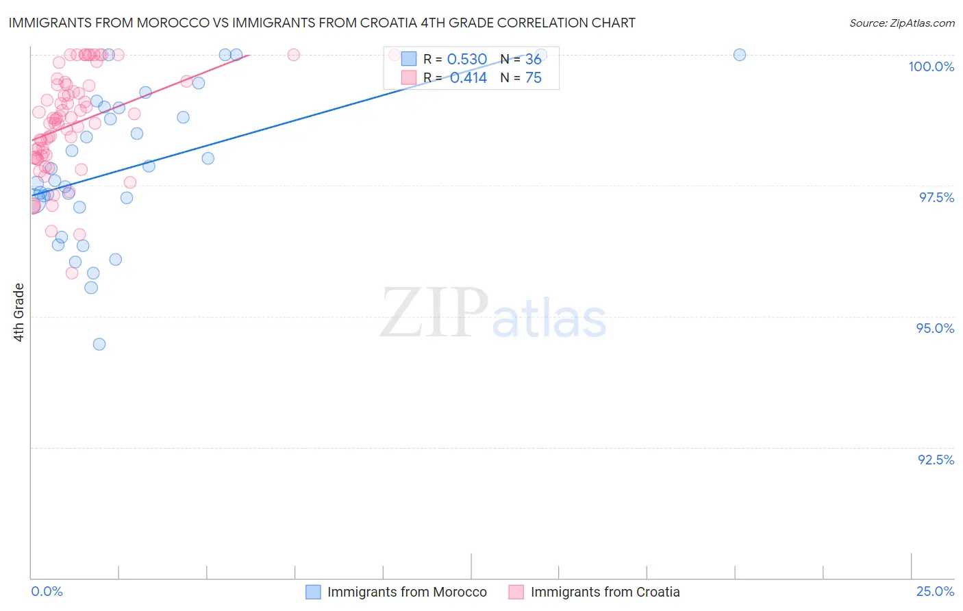 Immigrants from Morocco vs Immigrants from Croatia 4th Grade