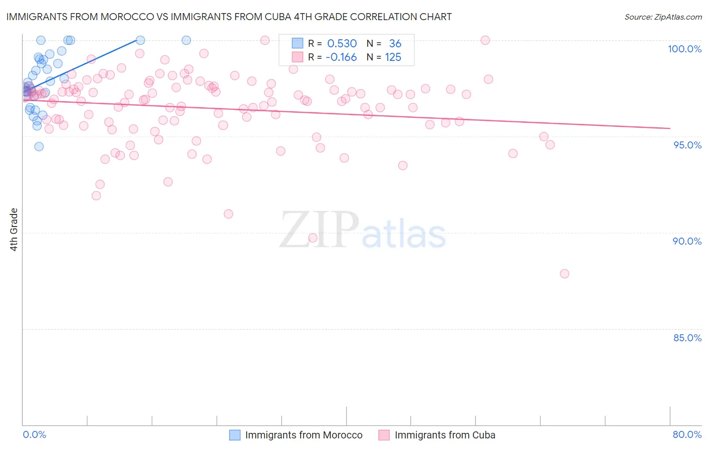 Immigrants from Morocco vs Immigrants from Cuba 4th Grade