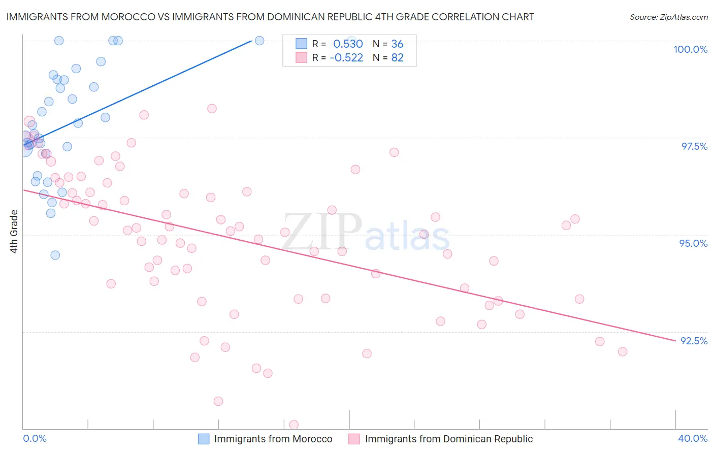 Immigrants from Morocco vs Immigrants from Dominican Republic 4th Grade