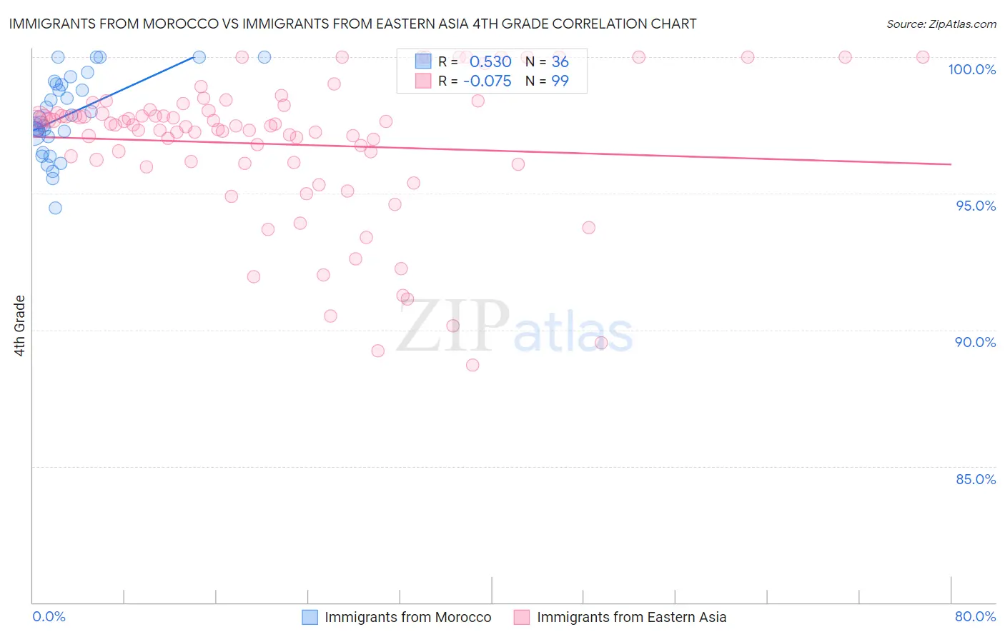 Immigrants from Morocco vs Immigrants from Eastern Asia 4th Grade